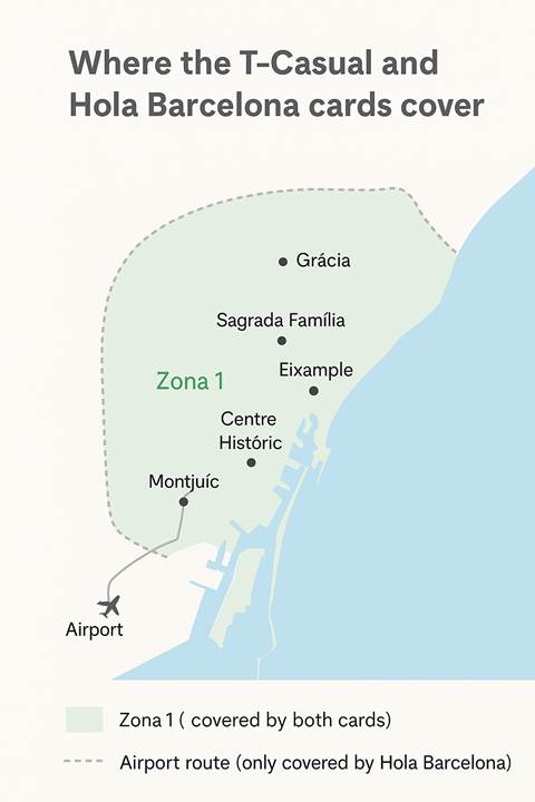mapa visual de zona 1 que cubre las tarjetas de transporte público : T-Casual y Hola Barcelona.Esta zona aglutina las atraciones turisticas 
